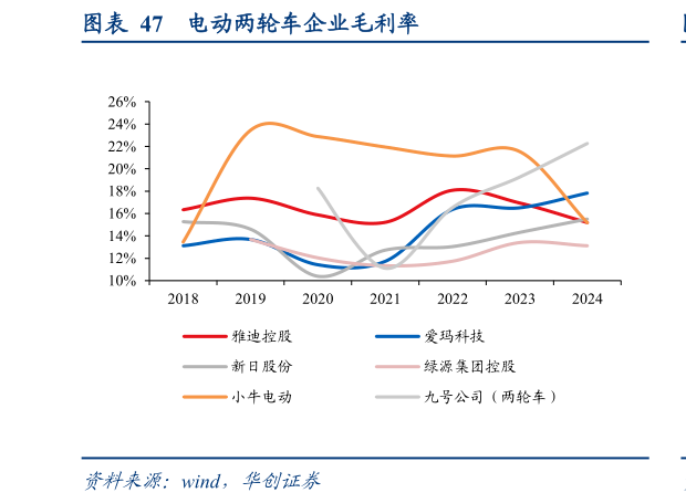 我想了解一下电动两轮车企业毛利率?