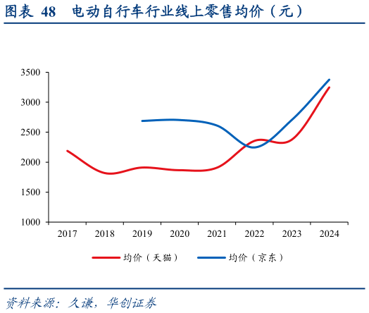 怎样理解电动自行车行业线上零售均价（元）?