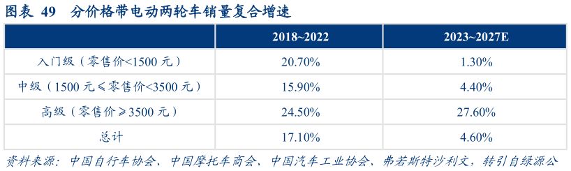 想关注一下分价格带电动两轮车销量复合增速?