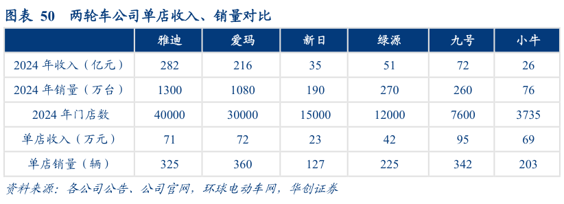 咨询大家两轮车公司单店收入、销量对比?