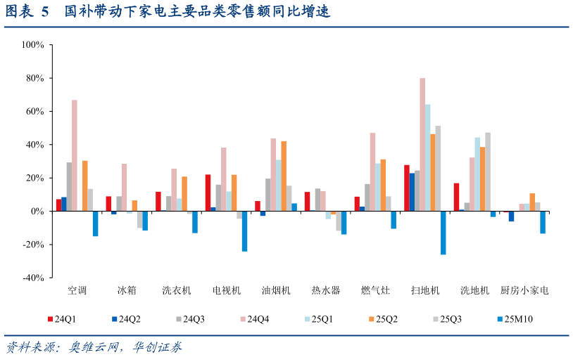请问一下国补带动下家电主要品类零售额同比增速?