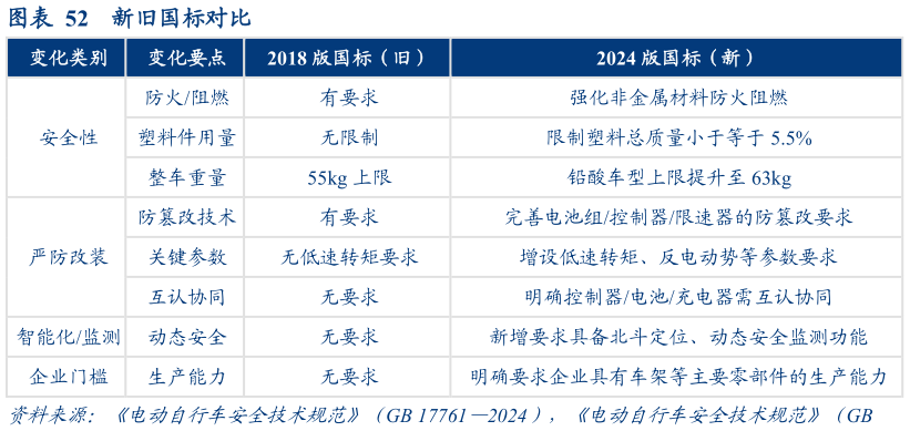 谁能回答新旧国标对比?