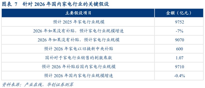 谁能回答针对 2026 年国内家电行业的关键假设?