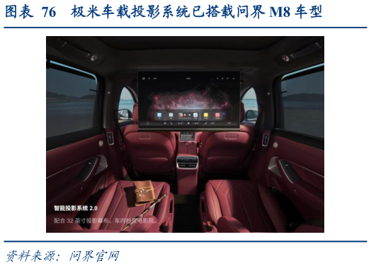 请问一下极米车载投影系统已搭载问界 M8 车型?