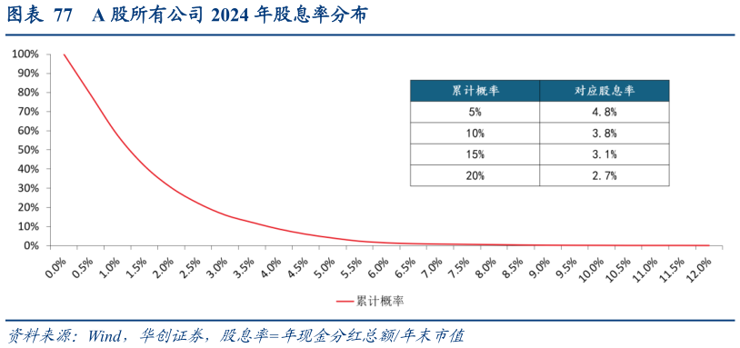怎样理解A 股所有公司 2024 年股息率分布?
