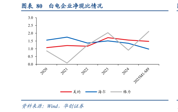 如何看待白电企业净现比情况?