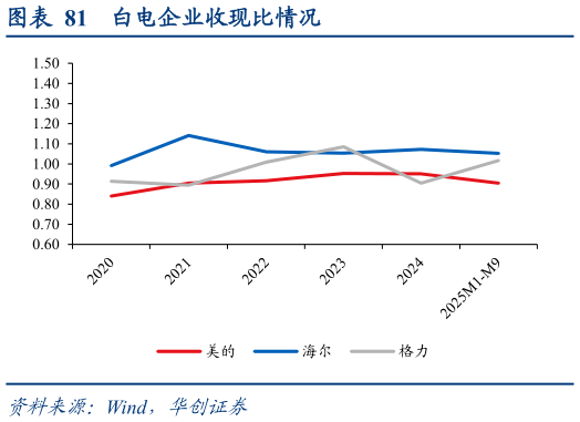 请问一下白电企业收现比情况?