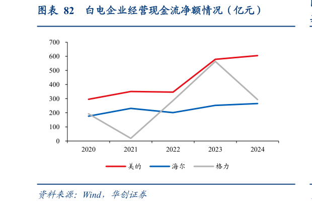 怎样理解白电企业经营现金流净额情况（亿元）?
