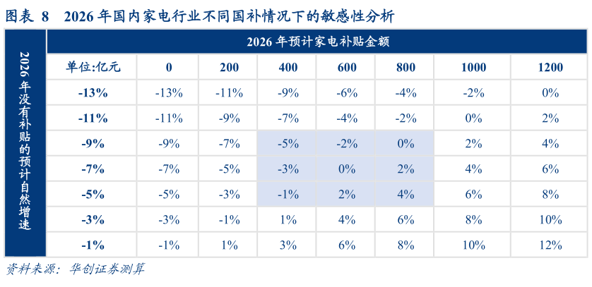 如何看待2026 年国内家电行业不同国补情况下的敏感性分析?