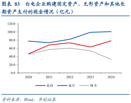 我想了解一下白电企业购建固定资产、无形资产和其他长?