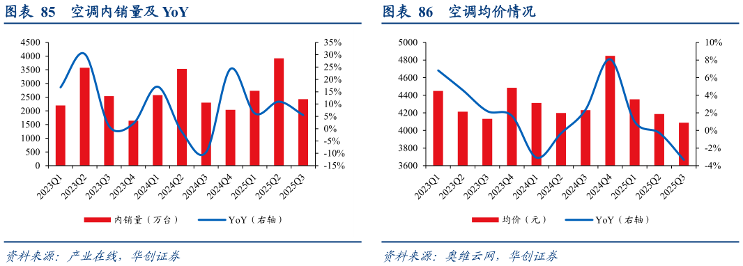 如何了解空调内销量及 YoY空调均价情况?