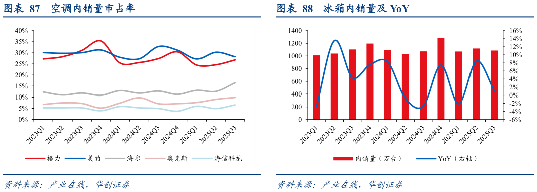 如何看待空调内销量市占率?