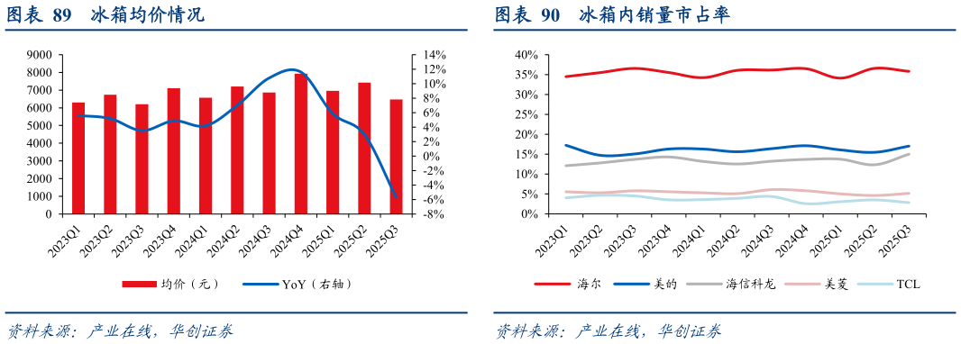 如何看待冰箱均价情况 冰箱内销量及 YoY 冰箱内销量市占率?
