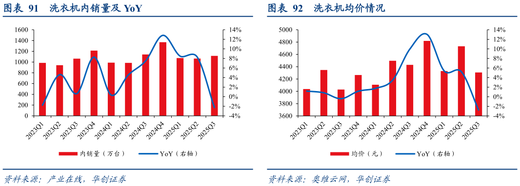 想问下各位网友洗衣机内销量及 YoY洗衣机均价情况?