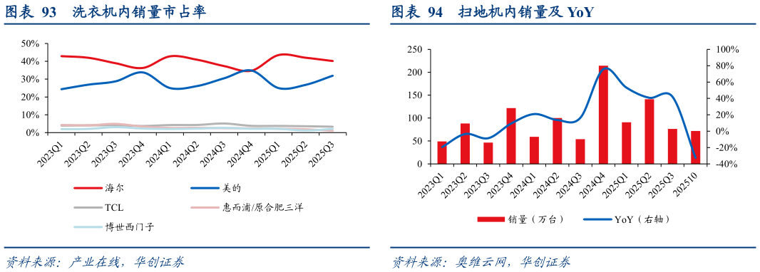 我想了解一下洗衣机内销量市占率?