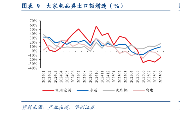如何解释大家电品类出口额增速（%）?