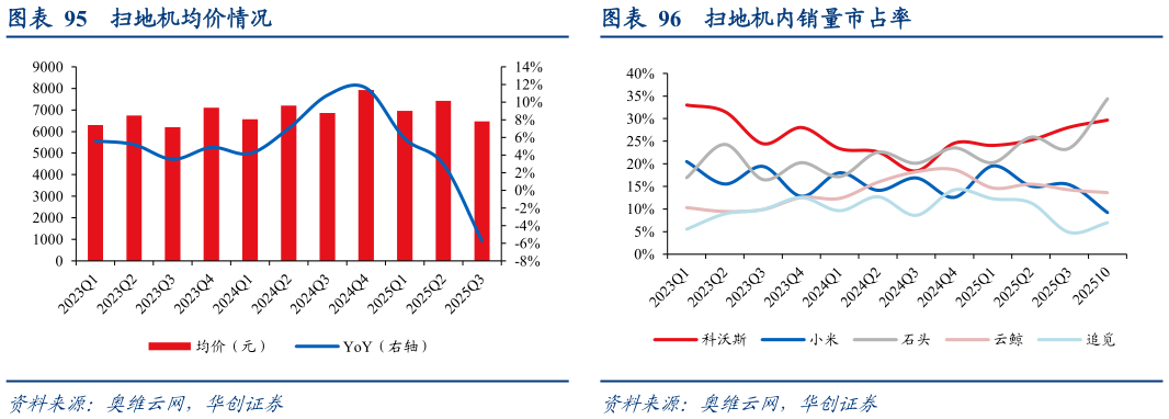 如何了解扫地机内销量市占率?