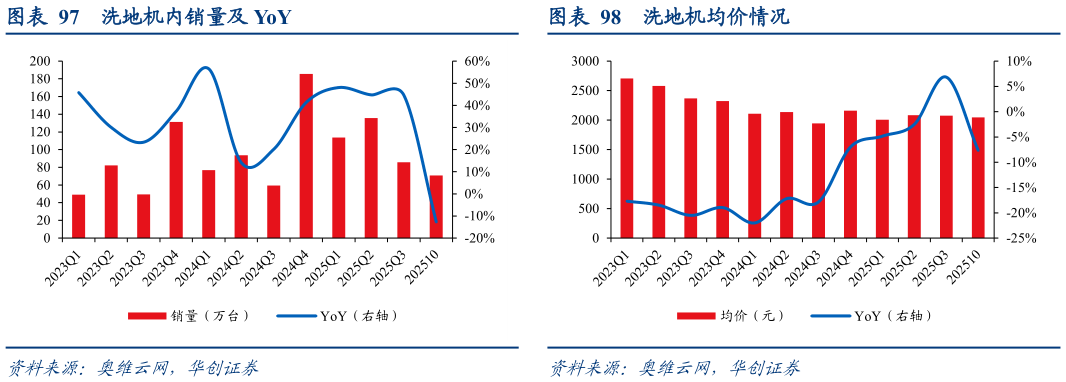 想关注一下洗地机内销量及 YoY洗地机均价情况?