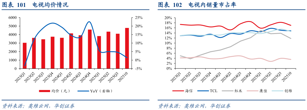 如何看待电视内销量市占率?