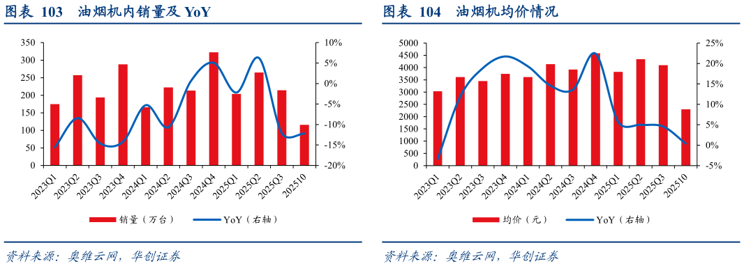 请问一下油烟机内销量及 YoY油烟机均价情况?