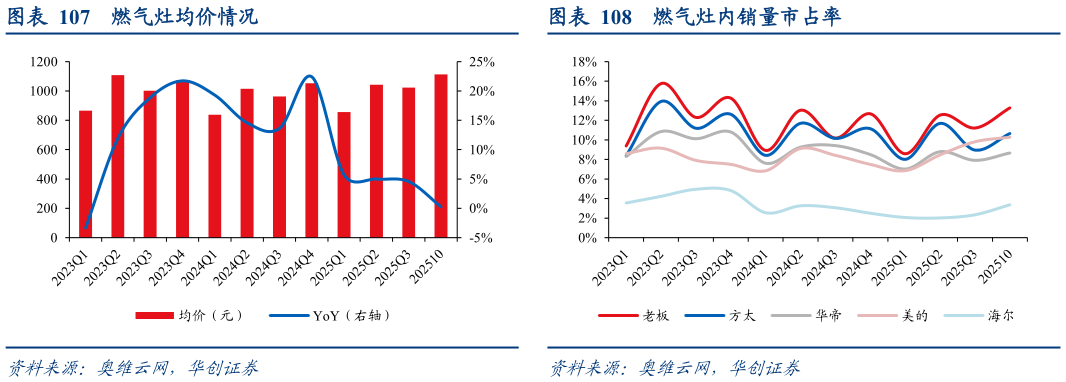 请问一下燃气灶均价情况 燃气灶内销量及 YoY 燃气灶内销量市占率?