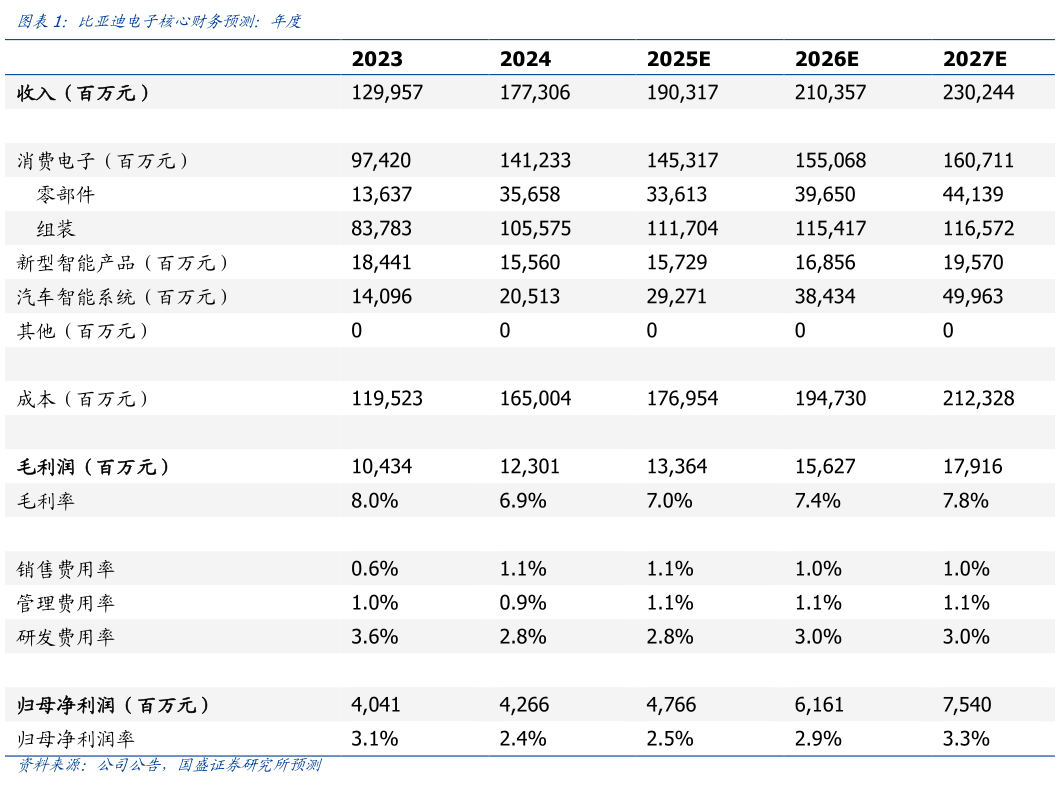 咨询下各位比亚迪电子核心财务预测：年度