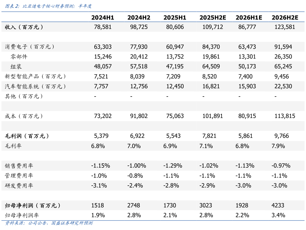 如何解释比亚迪电子核心财务预测：半年度