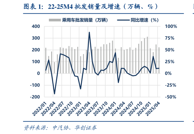 想问下各位网友22-25M4 批发销量及增速（万辆、%）