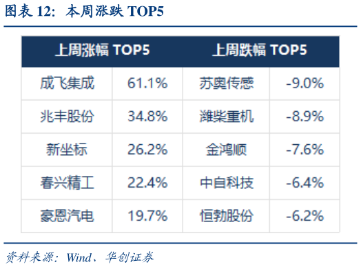 各位网友请教一下本周涨跌 TOP5