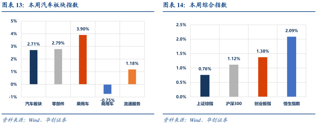 各位网友请教一下本周汽车板块指数本周综合指数