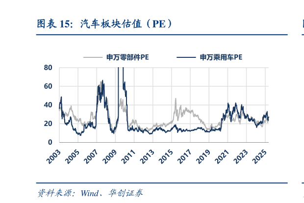 想关注一下汽车板块估值（PE）