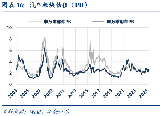 如何看待汽车板块估值（PB）