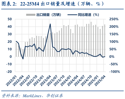 想关注一下22-25M4 出口销量及增速（万辆、%）