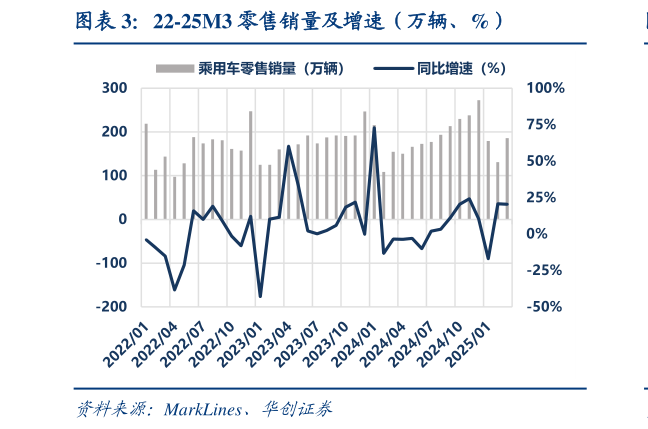如何了解22-25M3 零售销量及增速（万辆、%）