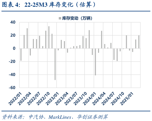 想关注一下22-25M3 库存变化（估算）