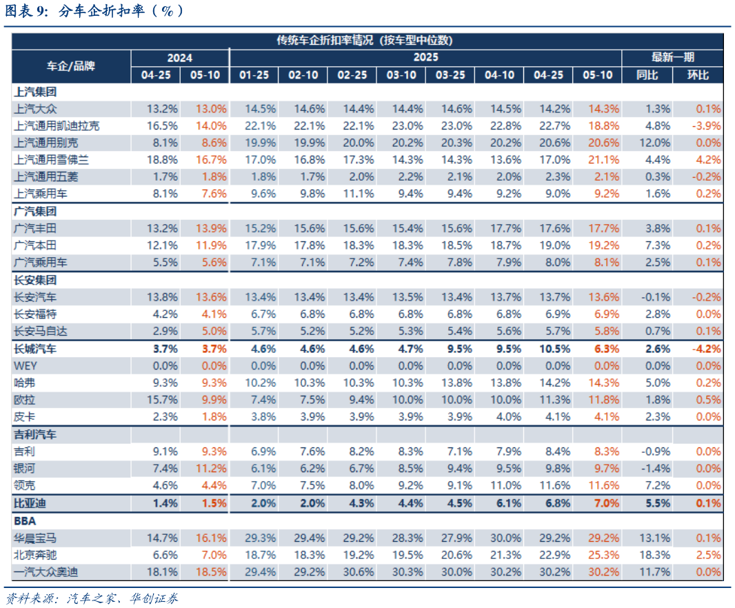你知道分车企折扣率（%）