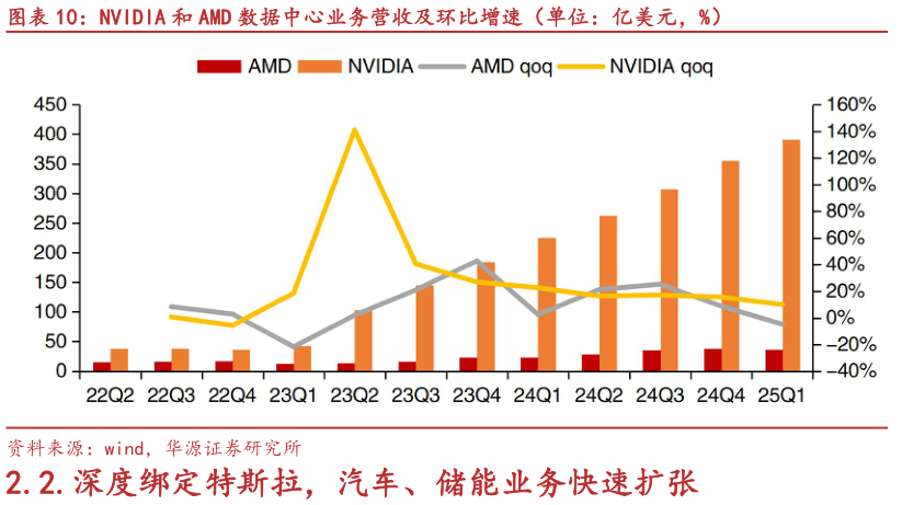 一起讨论下NVIDIA 和 AMD 数据中心业务营收及环比增速（单位：亿美元，%）