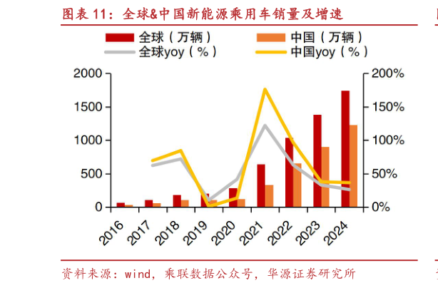 想关注一下全球中国新能源乘用车销量及增速