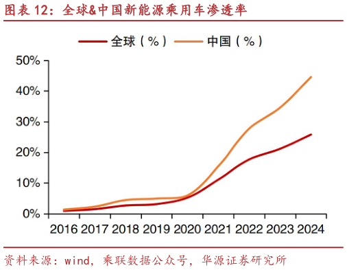 如何解释全球中国新能源乘用车渗透率