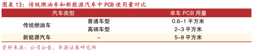 想问下各位网友传统燃油车和新能源汽车中 PCB 使用量对比