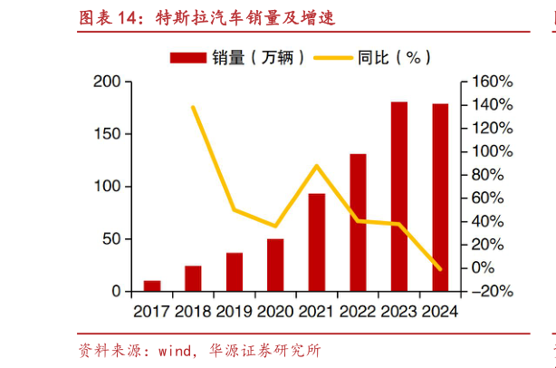 谁知道特斯拉汽车销量及增速