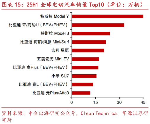 你知道25H1 全球电动汽车销量 Top10（单位：万辆）