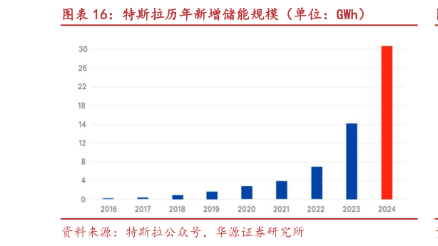 想关注一下特斯拉历年新增储能规模（单位：GWh）