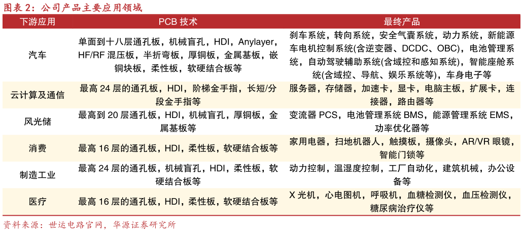 如何解释公司产品主要应用领域