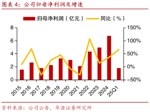 一起讨论下公司归母净利润及增速