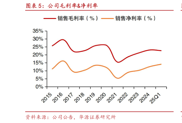 我想了解一下公司毛利率净利率