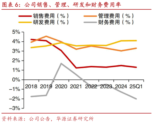 如何解释公司销售、管理、研发和财务费用率