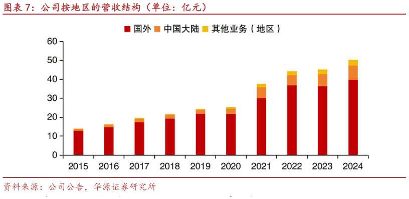 如何才能公司按地区的营收结构（单位：亿元）