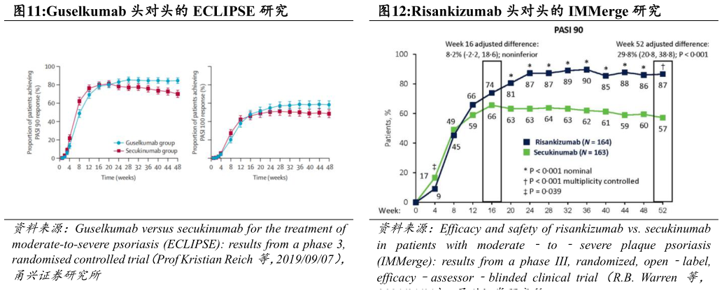 请问一下Guselkumab 头对头的 ECLIPSE 研究Risankizumab 头对头的 IMMerge 研究