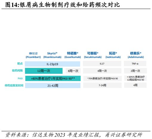 你知道银屑病生物制剂疗效和给药频次对比